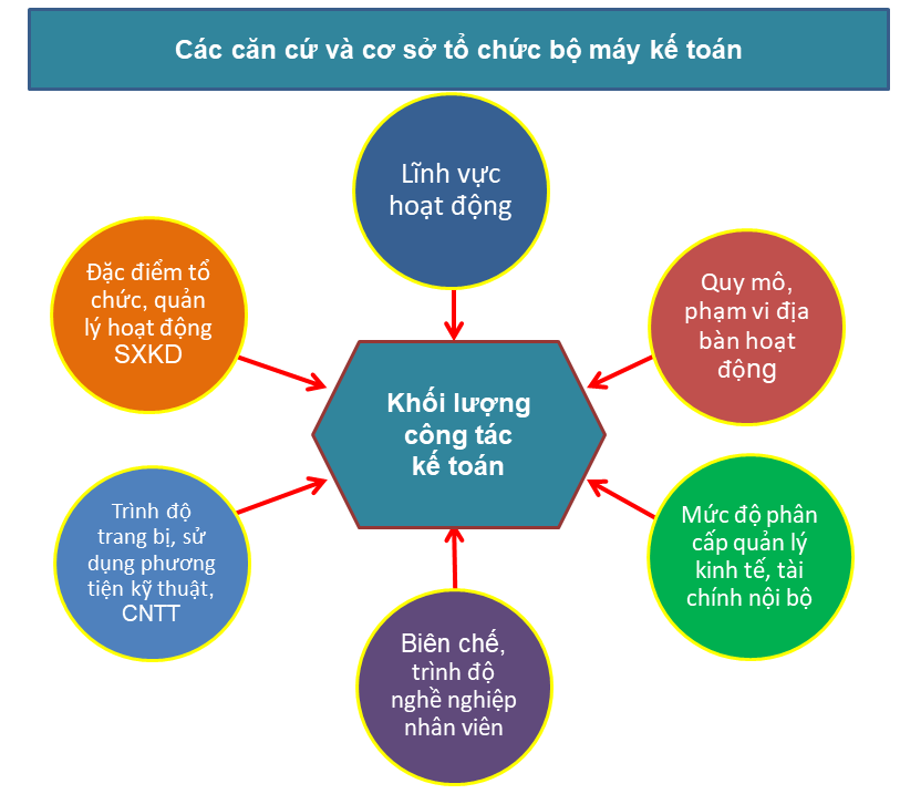 LÀM THẾ NÀO ĐỂ VẬN HÀNH BỘ MÁY KẾ TOÁN HIỆU QUẢ?